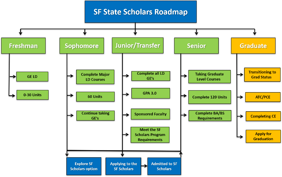 SF Scholar Roadmap